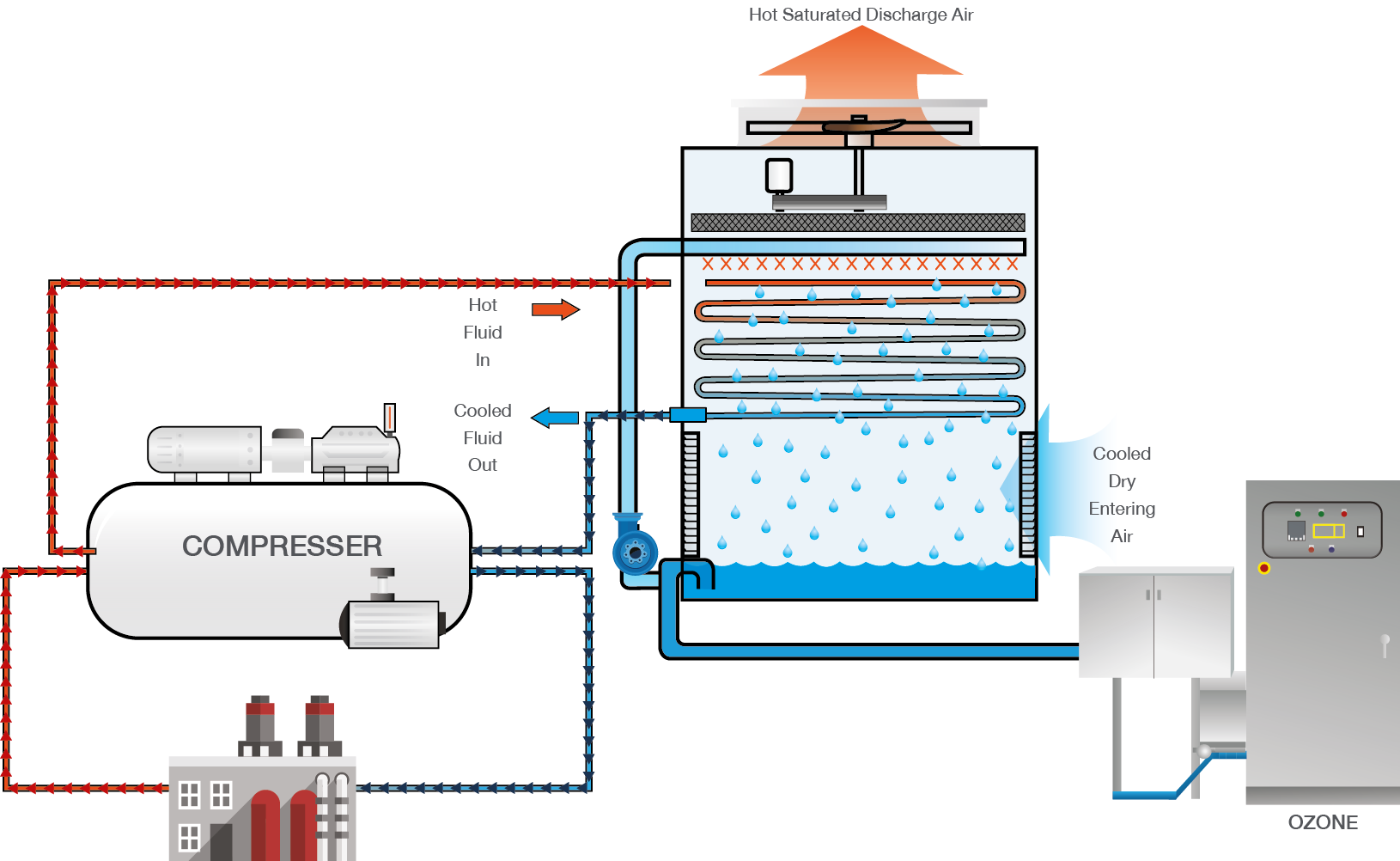 ระบบโอโซนสำหรับ Evaporative Condenser บริการแก้ไขปัญหาอากาศร้อน